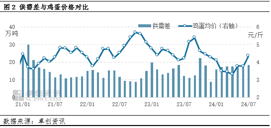 卓创鸡蛋价格行情最新动态